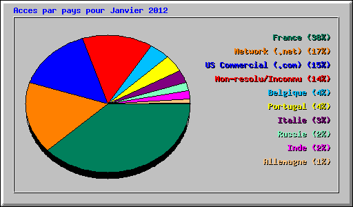Acces par pays pour Janvier 2012