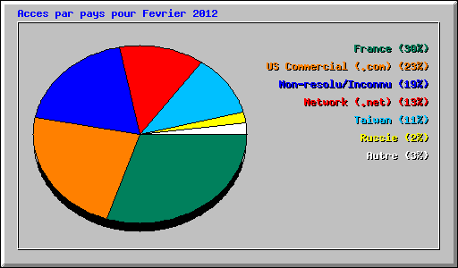 Acces par pays pour Fevrier 2012