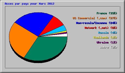 Acces par pays pour Mars 2012