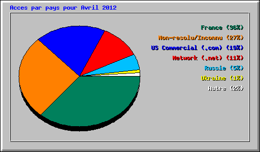Acces par pays pour Avril 2012