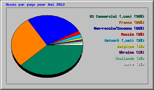 Acces par pays pour Mai 2012