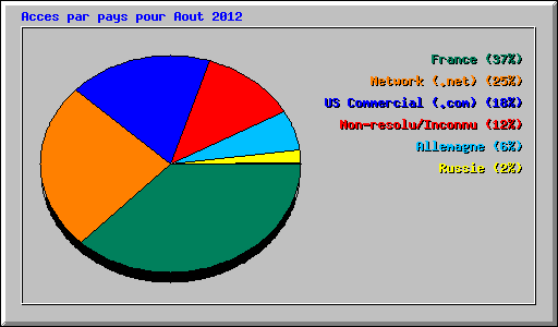Acces par pays pour Aout 2012