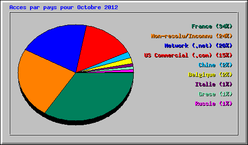 Acces par pays pour Octobre 2012
