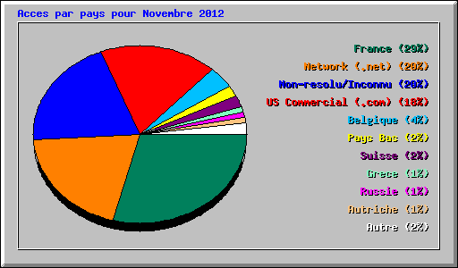 Acces par pays pour Novembre 2012