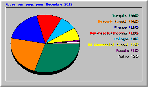Acces par pays pour Decembre 2012