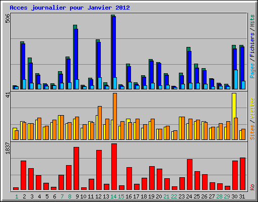 Acces journalier pour Janvier 2012