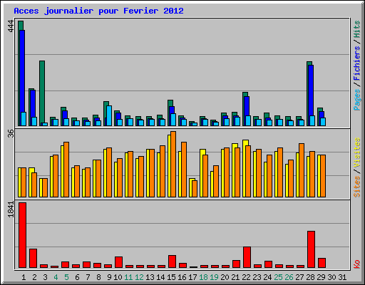 Acces journalier pour Fevrier 2012
