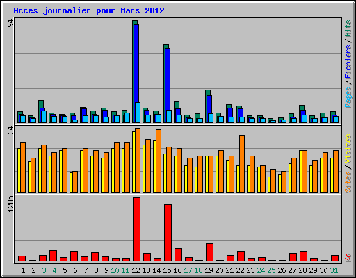 Acces journalier pour Mars 2012