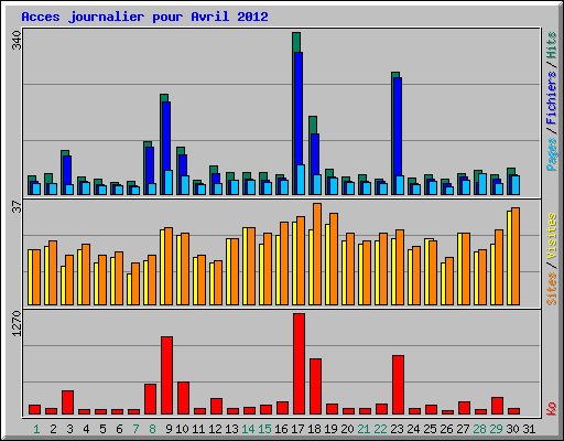 Acces journalier pour Avril 2012