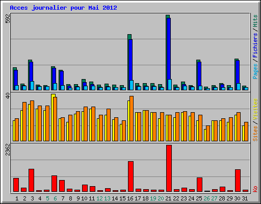 Acces journalier pour Mai 2012