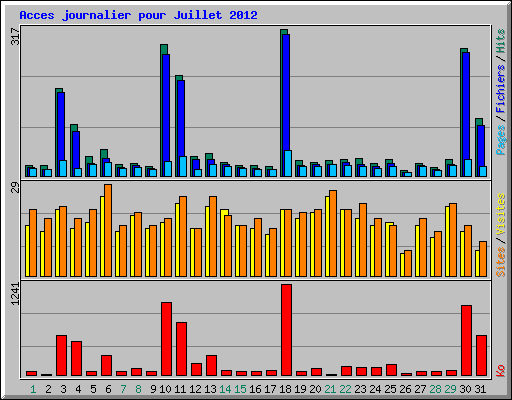 Acces journalier pour Juillet 2012