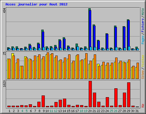 Acces journalier pour Aout 2012