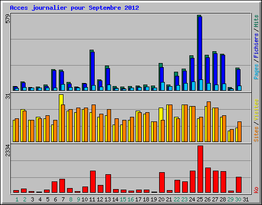 Acces journalier pour Septembre 2012