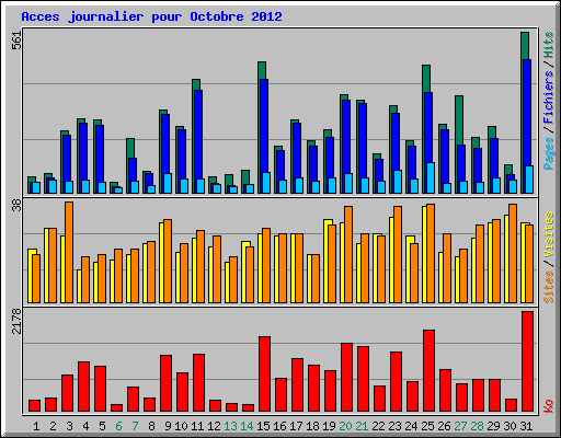 Acces journalier pour Octobre 2012