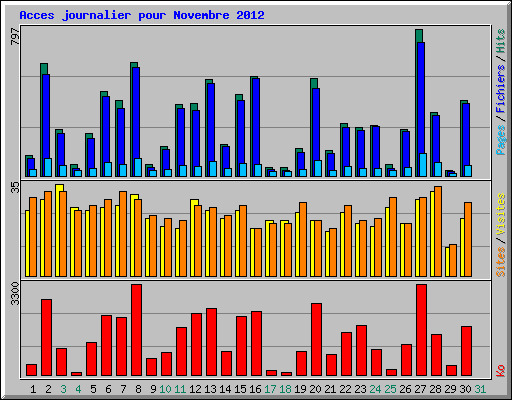 Acces journalier pour Novembre 2012