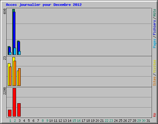 Acces journalier pour Decembre 2012