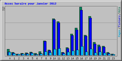 Acces horaire pour Janvier 2012