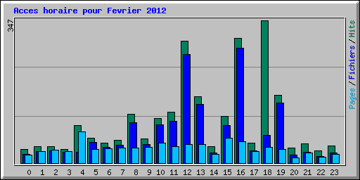 Acces horaire pour Fevrier 2012