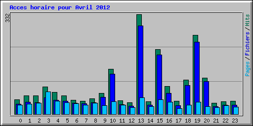 Acces horaire pour Avril 2012