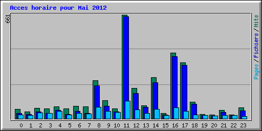 Acces horaire pour Mai 2012