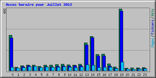 Acces horaire pour Juillet 2012