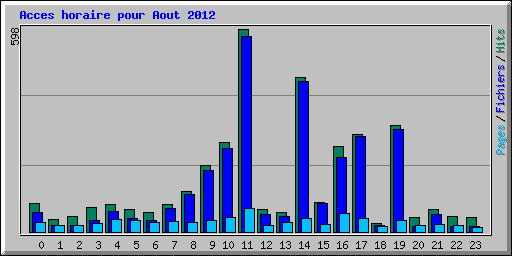 Acces horaire pour Aout 2012