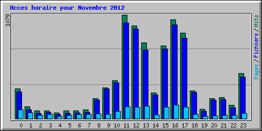 Acces horaire pour Novembre 2012