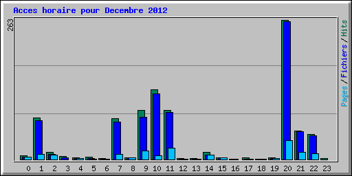 Acces horaire pour Decembre 2012